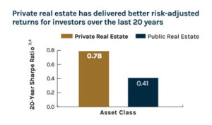 Private real estate has delivered better risk-adjusted returns for investors over the last 20 years