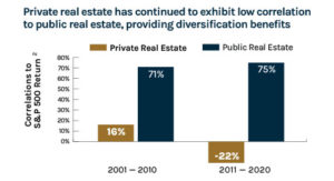 Private real estate has continued to exhibit low correlation to public real estate, providing diversification benefits
