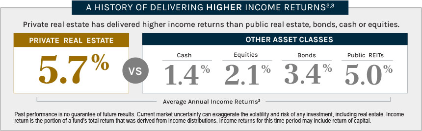 A History of Delivering Higher Income Returns